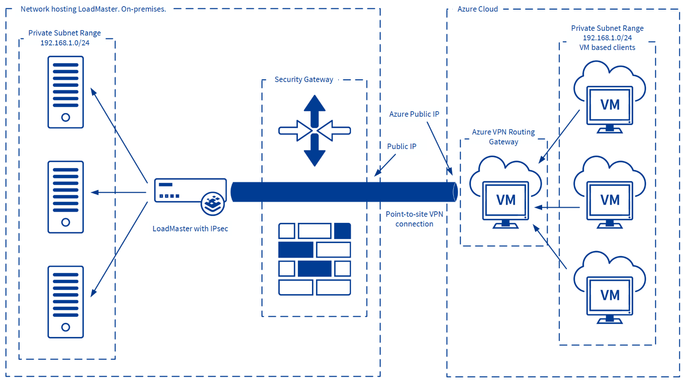 IPsec Tunneling Kemp Support